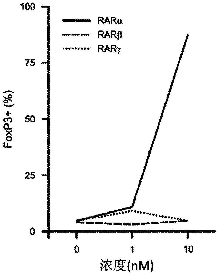 Receptor selective retinoid and rexinoid compounds and immune modulators for cancer immunotherapy