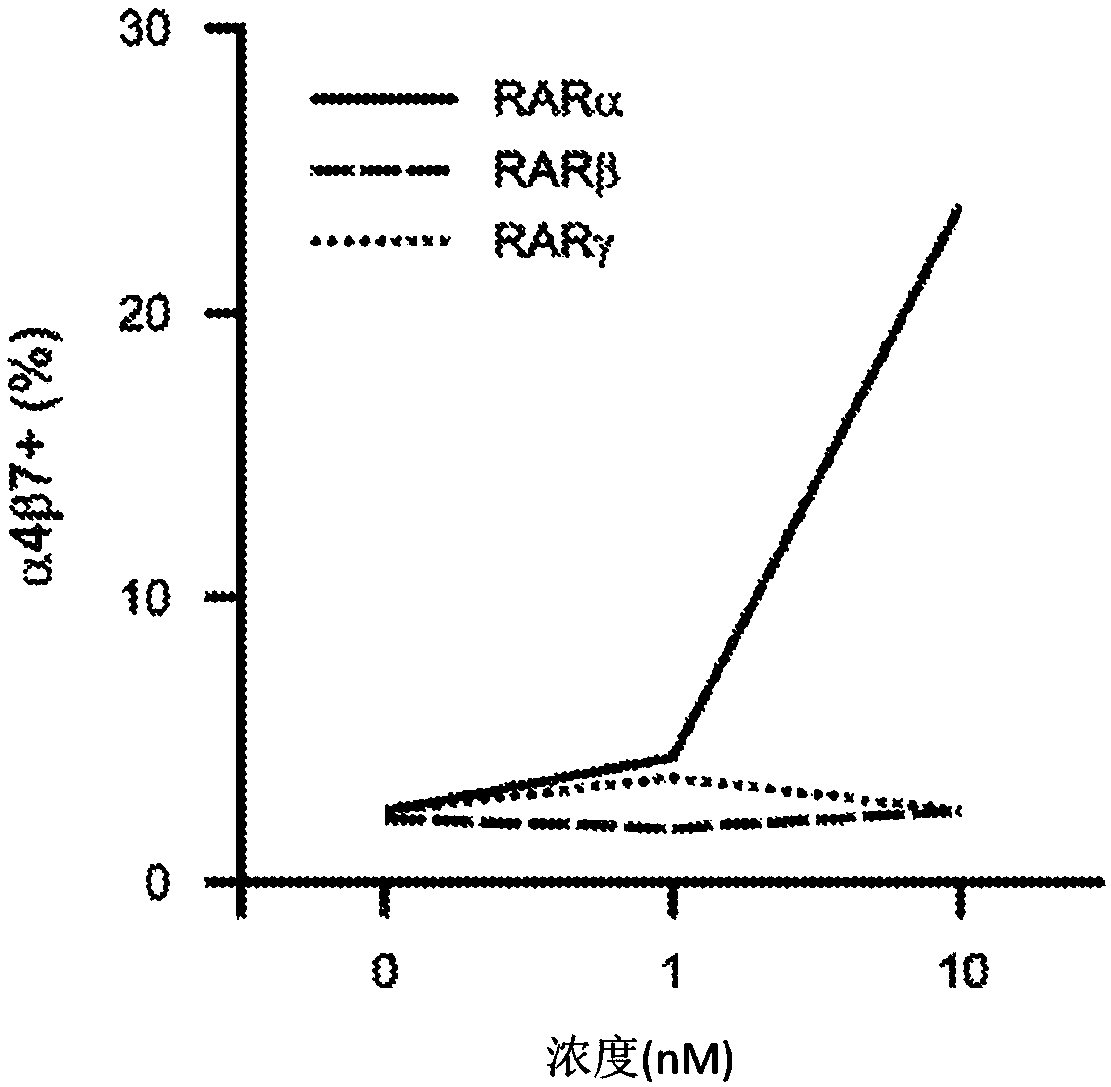 Receptor selective retinoid and rexinoid compounds and immune modulators for cancer immunotherapy