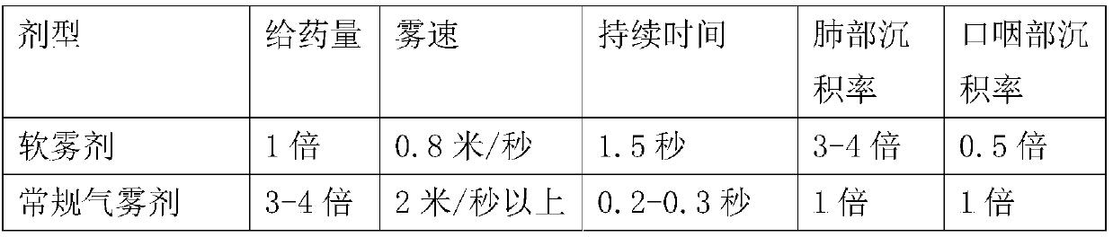 Tiotropium bromide olodaterol spray containing surfactant