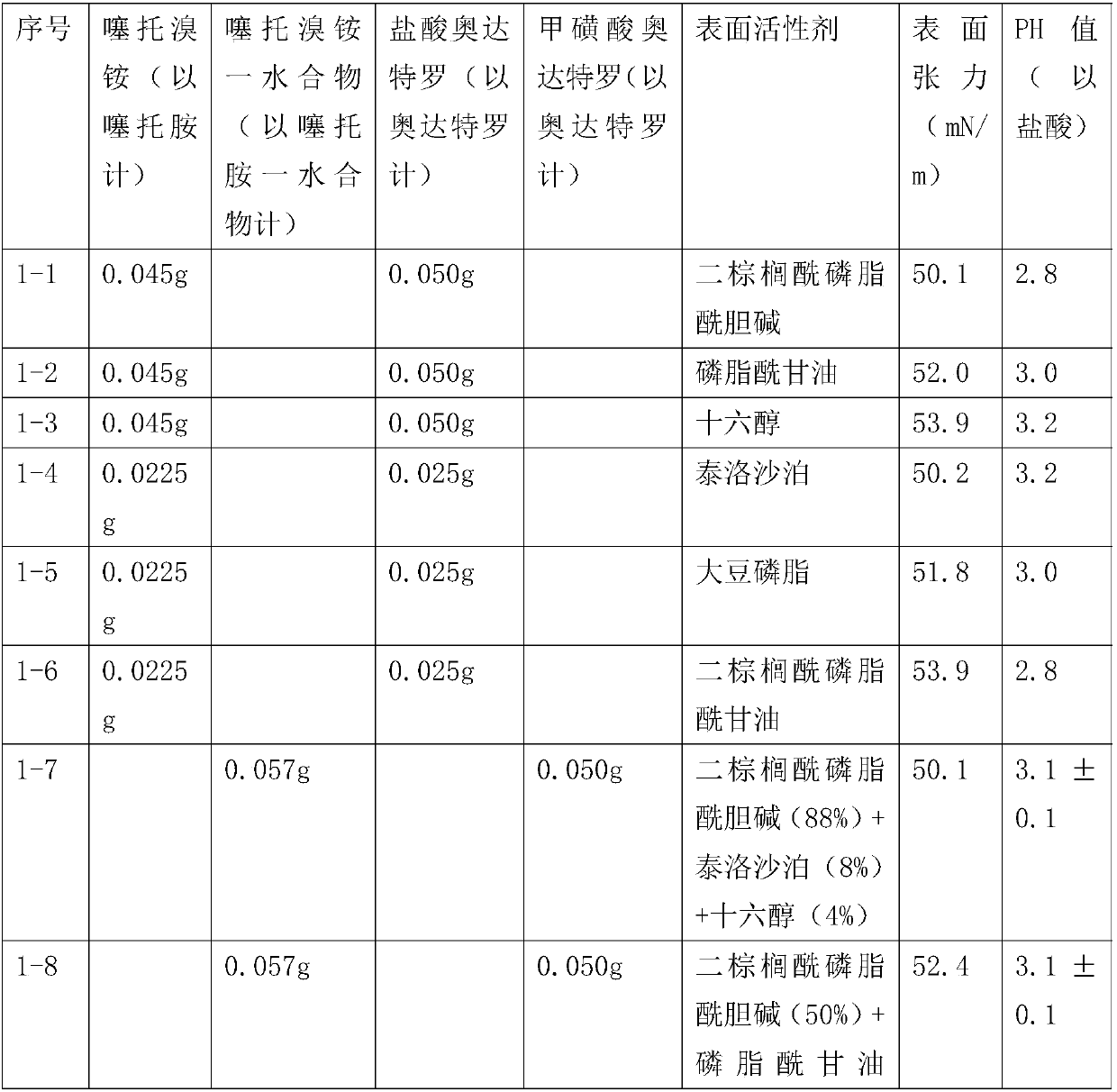 Tiotropium bromide olodaterol spray containing surfactant