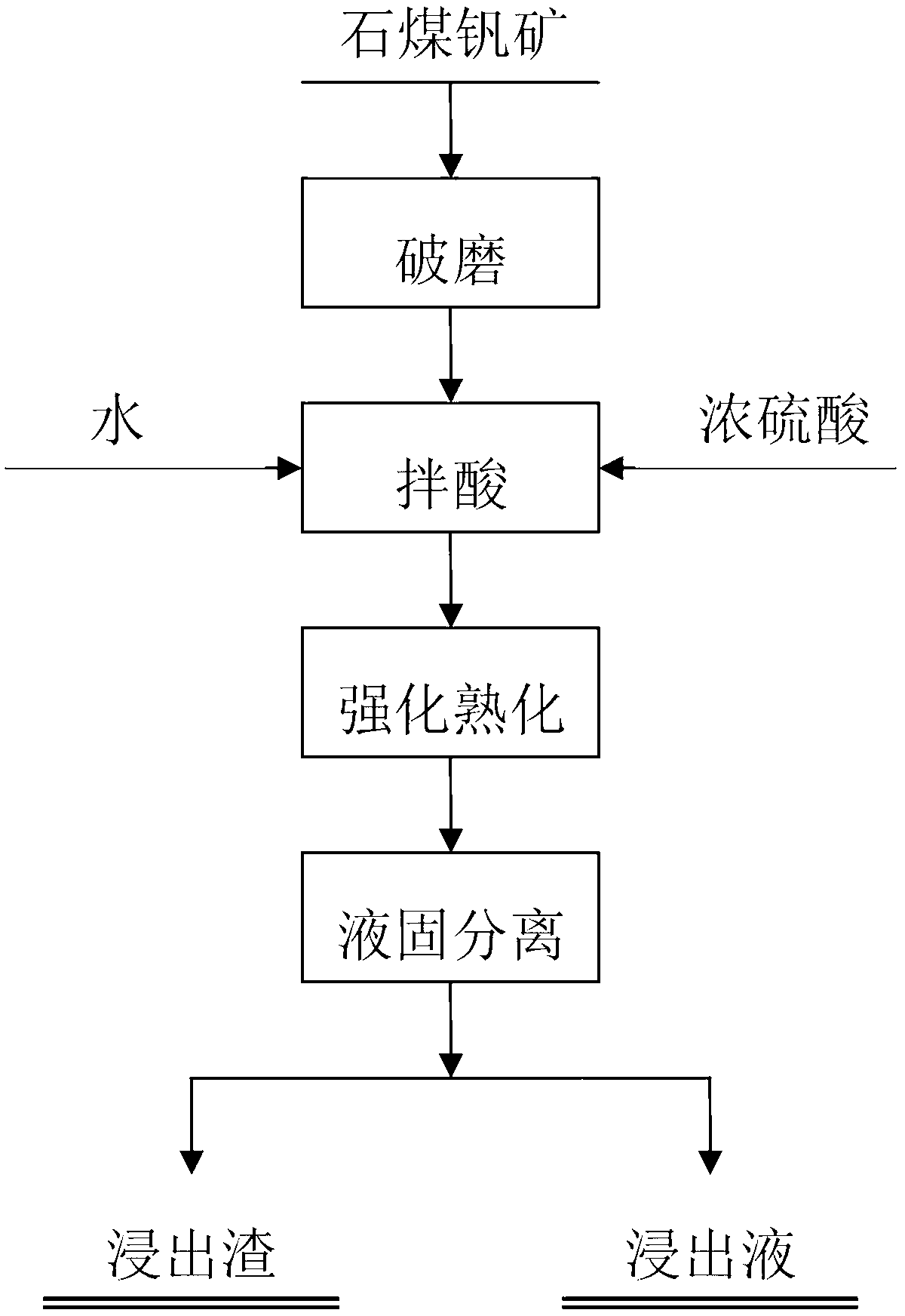 Method for curing and leaching reinforced stone coal navajoite concentrated acid