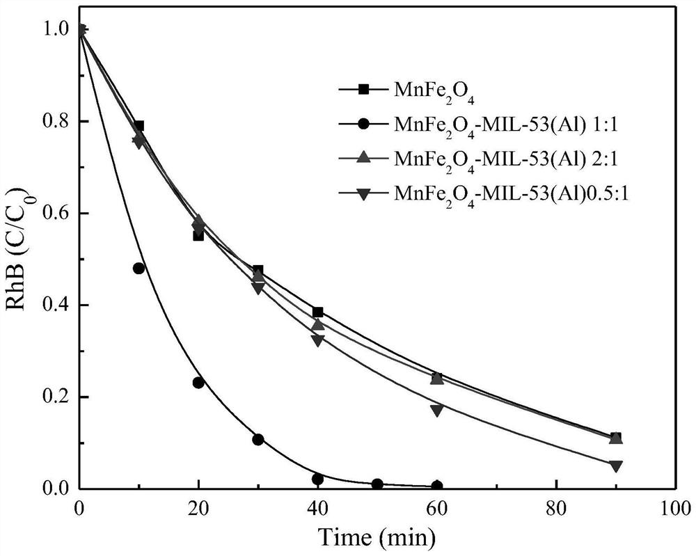 catalyst mnfe  <sub>2</sub> o  <sub>4</sub> -mil-53(al) magnetic composite material, its preparation method and application