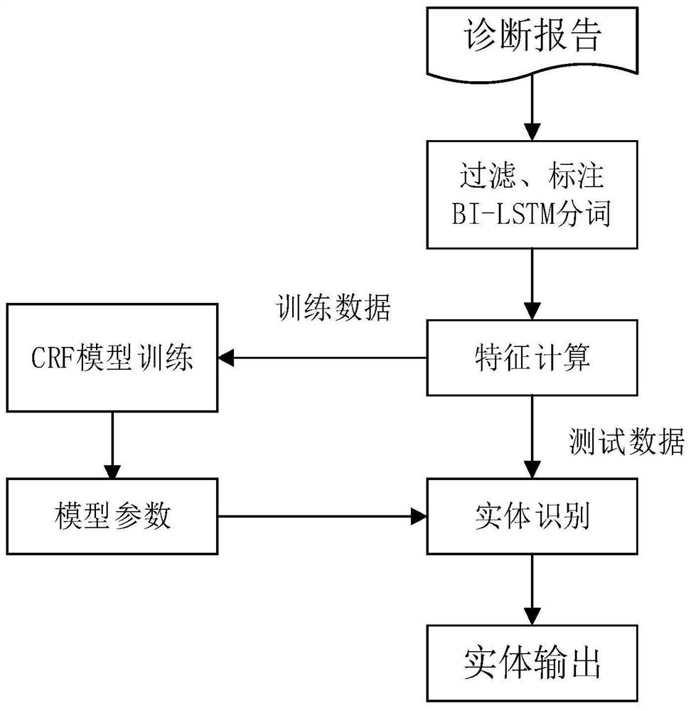 Imaging diagnosis report named entity identification method based on multi-feature fusion