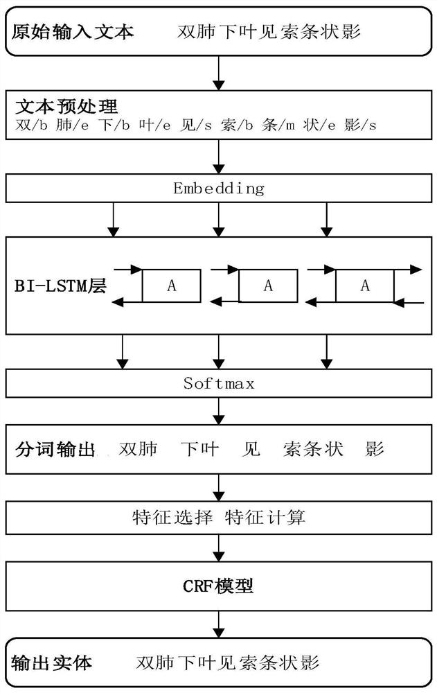 Imaging diagnosis report named entity identification method based on multi-feature fusion