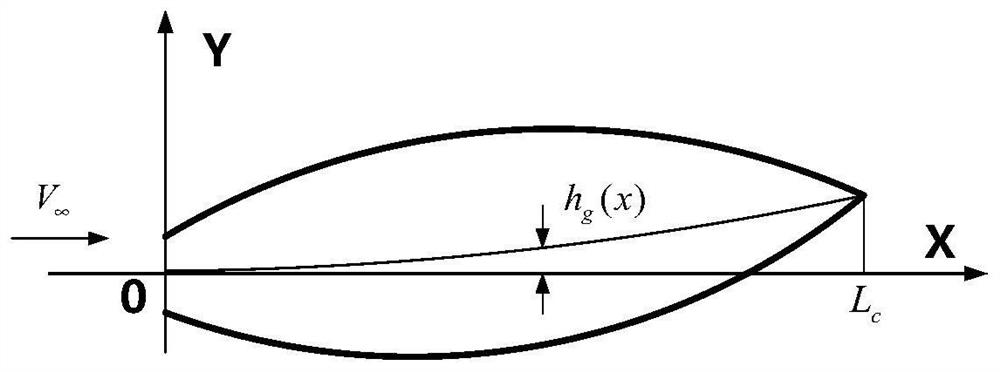 Supercavitation navigation body LPV controller design method