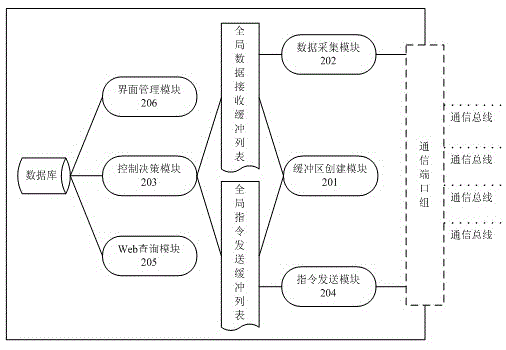 A Multi-bus Based Microwave Metallurgy Control Method