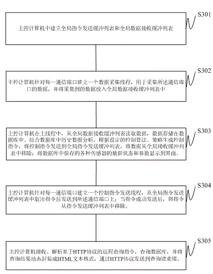 A Multi-bus Based Microwave Metallurgy Control Method