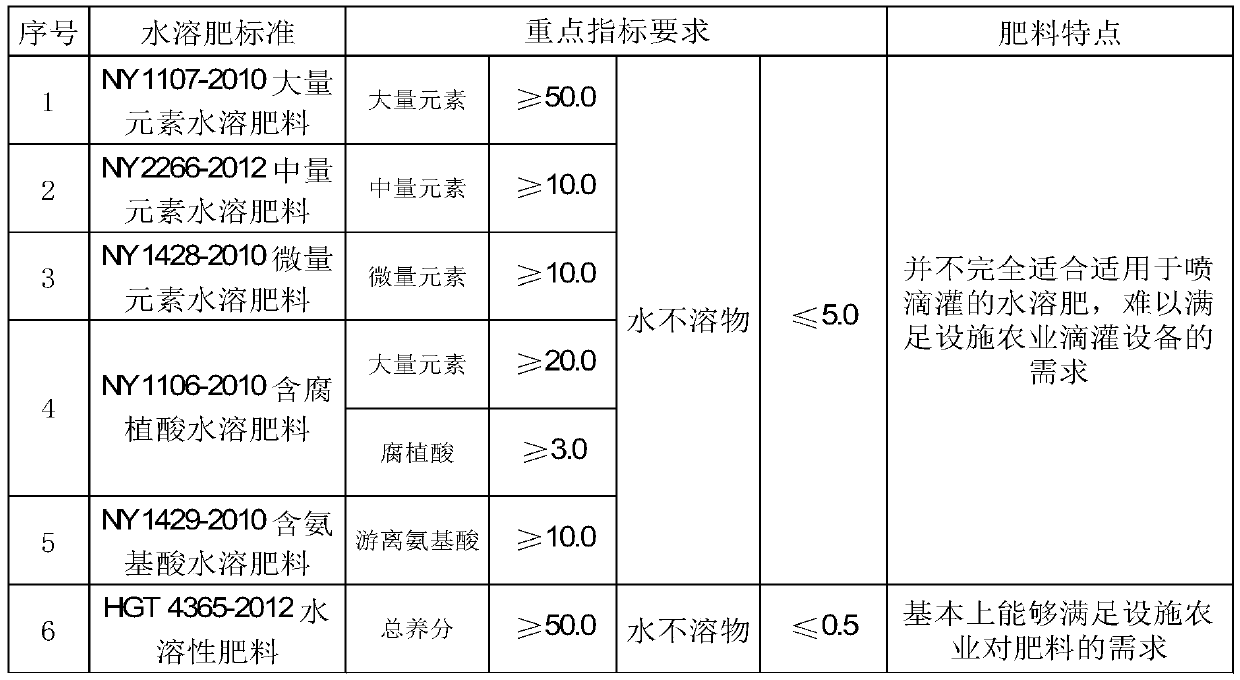 Production device and process of nitro-sulfur-based water-soluble fertilizer