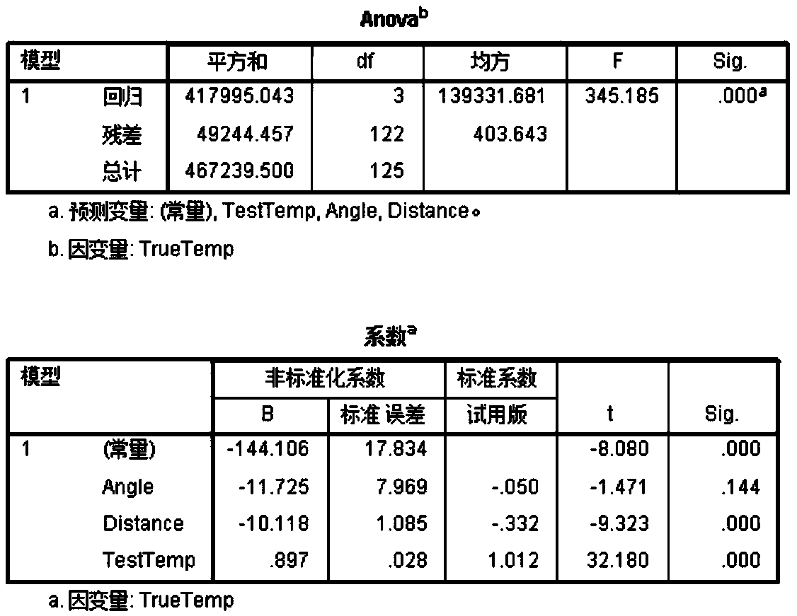 A method for correcting test results of infrared temperature measuring equipment