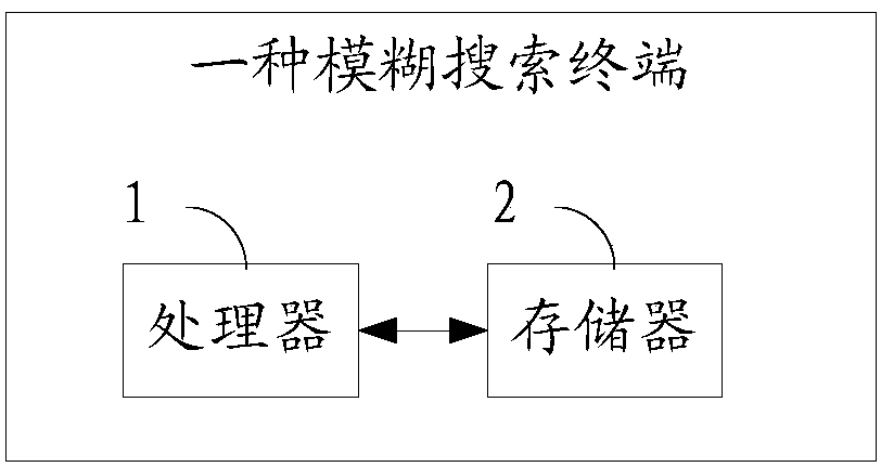 Fuzzy search method and terminal