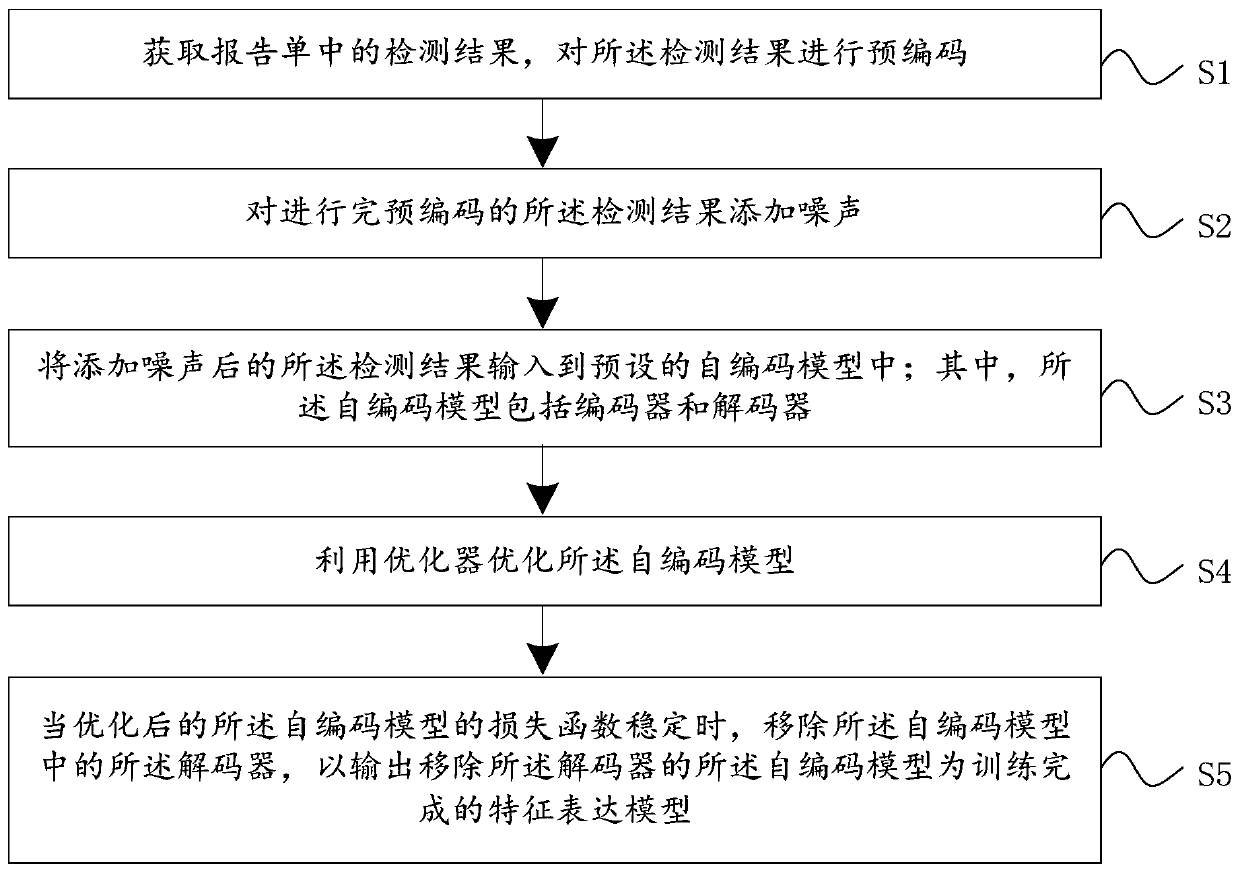 Self-encoding model training method, device and equipment and storage medium