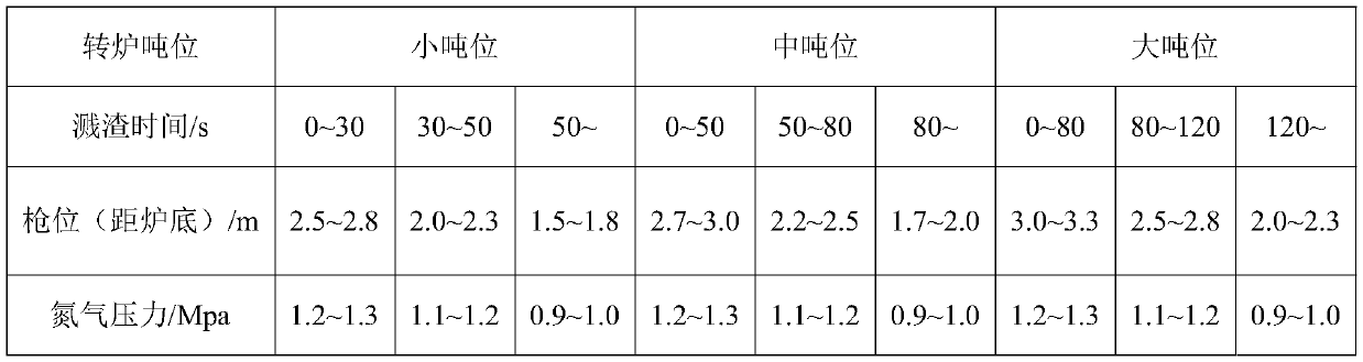 Method for maintaining converter slag surface by using granular steel