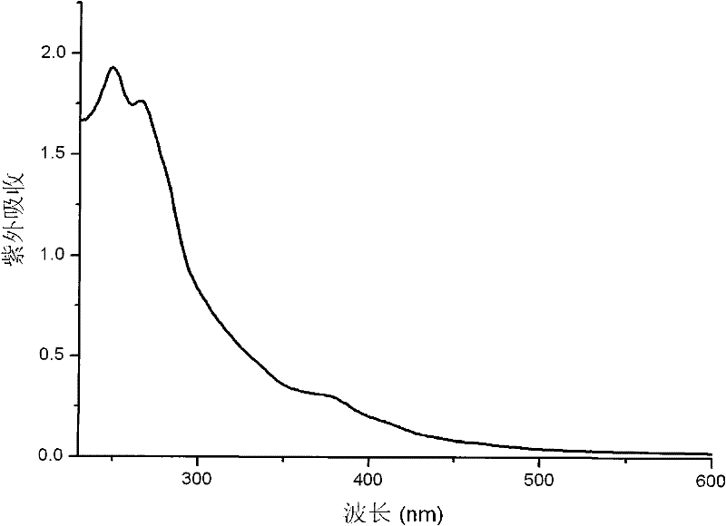 Magneto-optical dual-mode molecular image probe and preparation method thereof