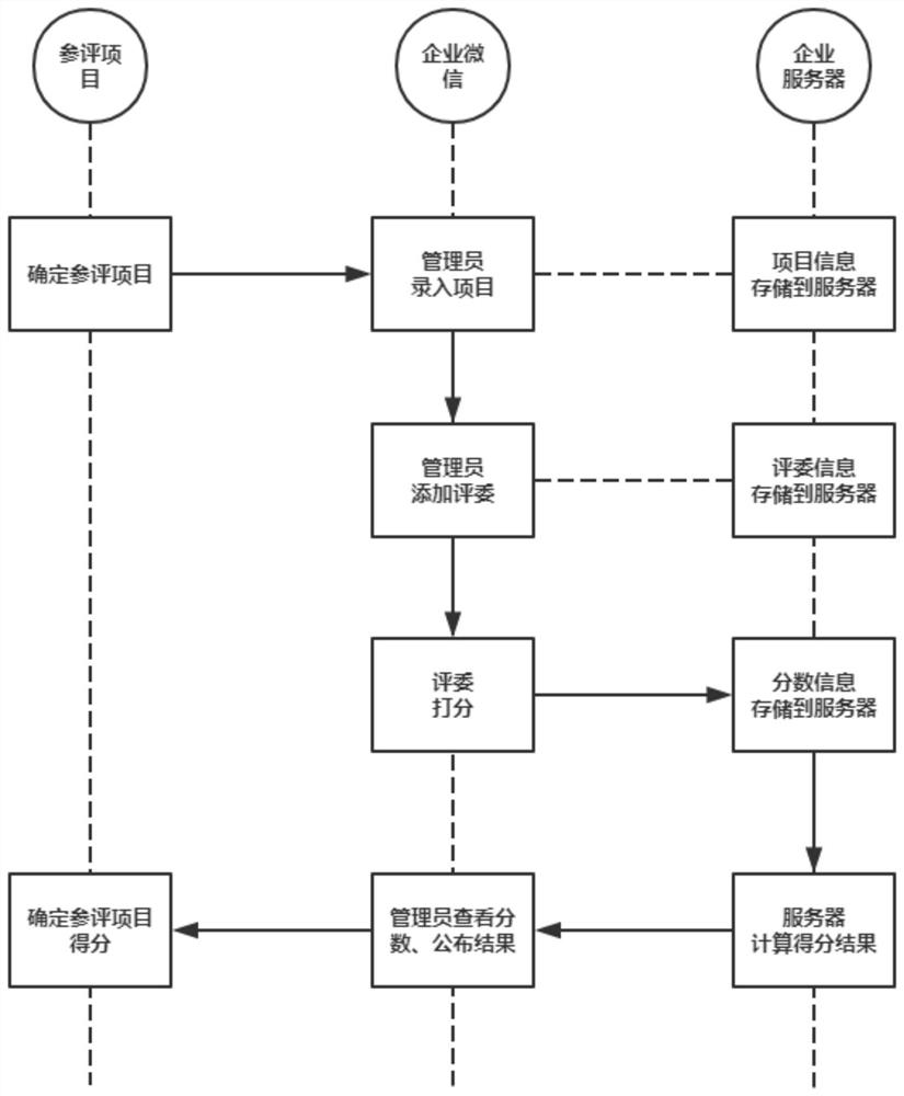 Project scoring method and system based on enterprise WeChat