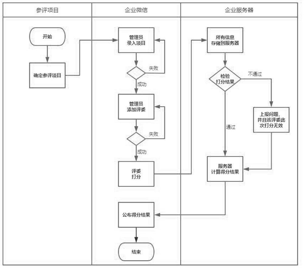 Project scoring method and system based on enterprise WeChat