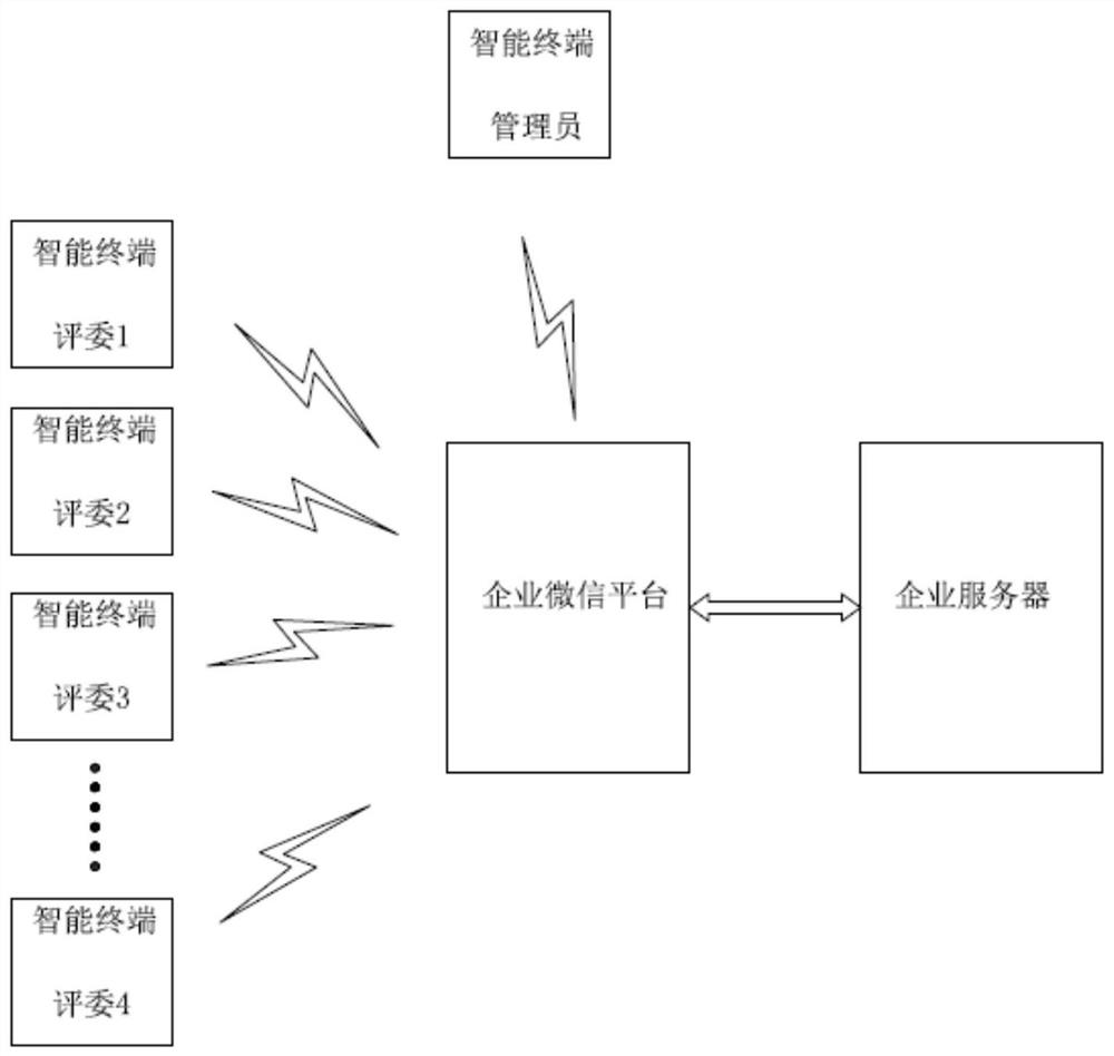 Project scoring method and system based on enterprise WeChat