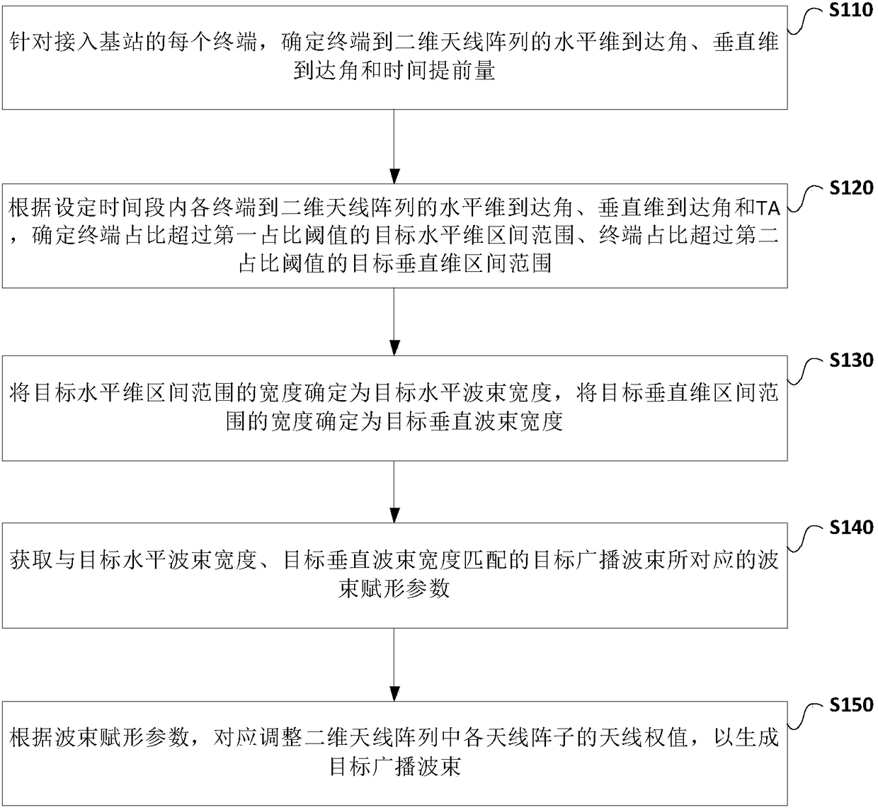 Broadcast beam forming method and base station