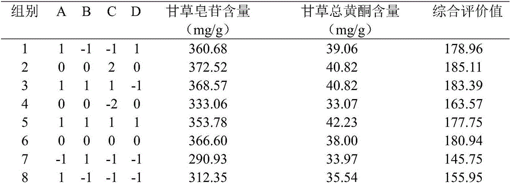 R language-based optimal extraction technology for extracting saponin and total flavonoids in liquorice