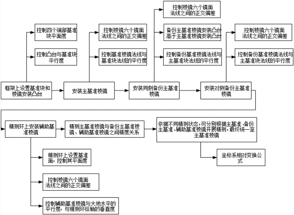 Precise measurement reference design method for SAR satellite