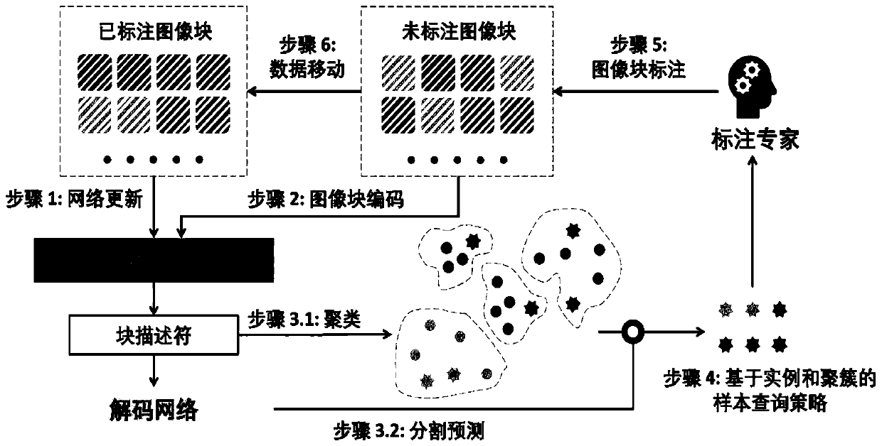 Medical image annotation recommendation method based on block level active learning