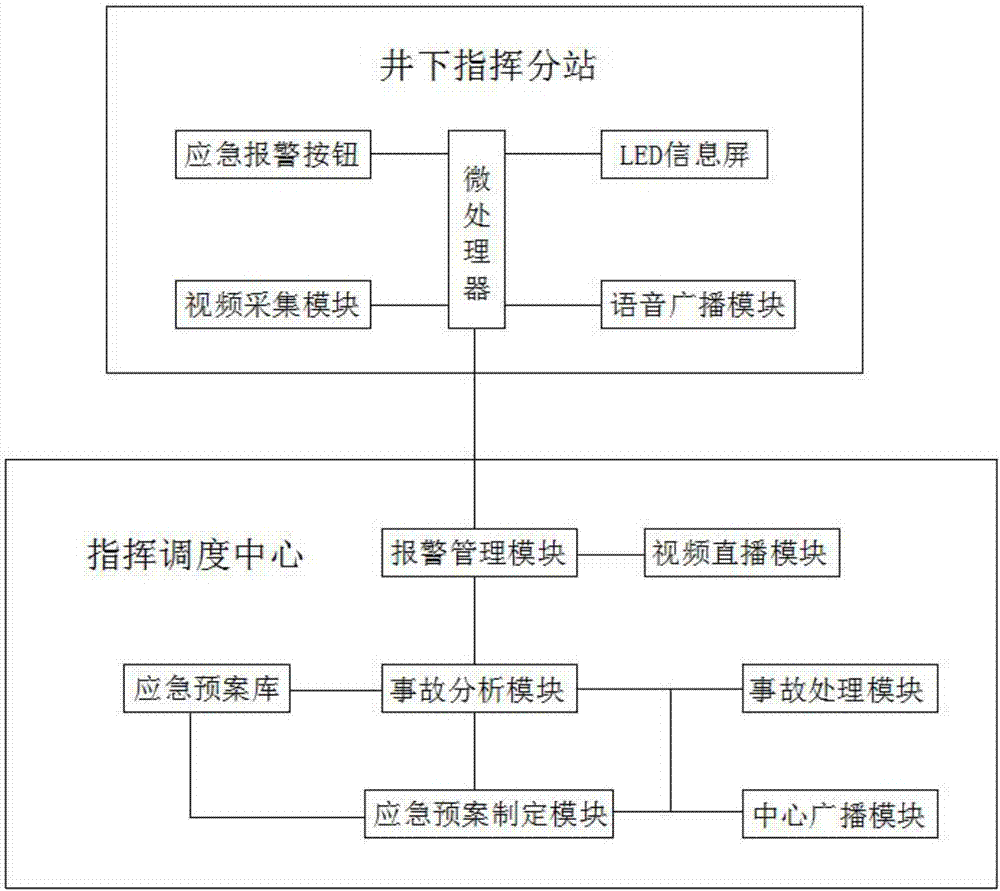 Emergency command management system for mine