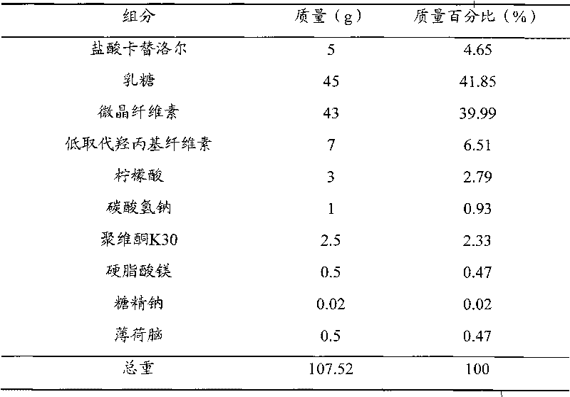 Carteolol orally disintegrating tablets and preparation method thereof