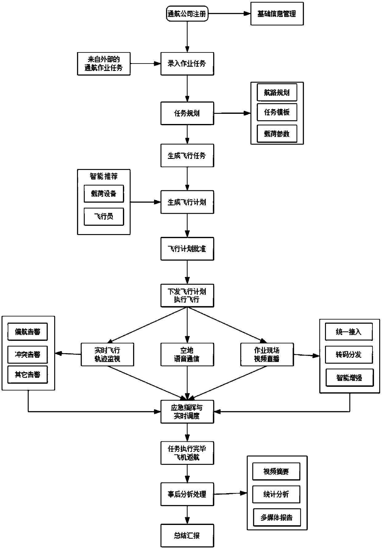 Flight command and task management system, method and device and readable storage medium