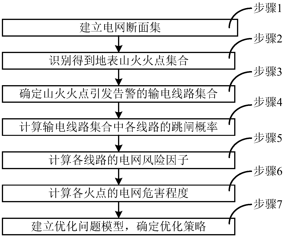 Multi-fire-point power grid risk minimization emergency handling method and system