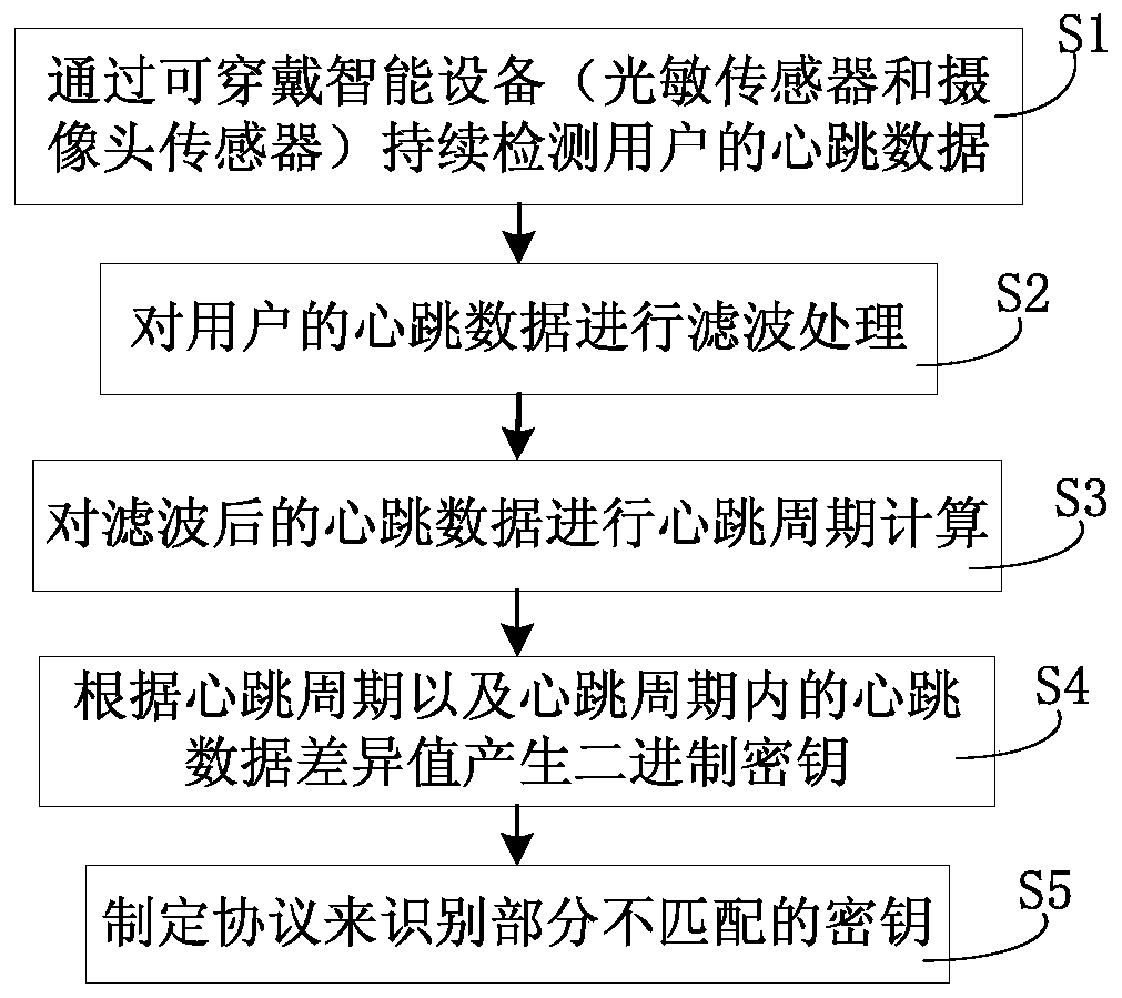 A pairing method and system for wearable smart devices based on heartbeat signals