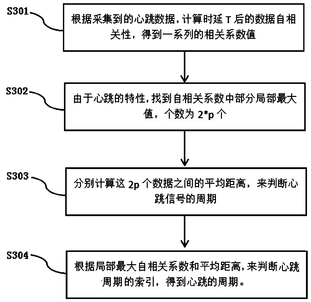 A pairing method and system for wearable smart devices based on heartbeat signals