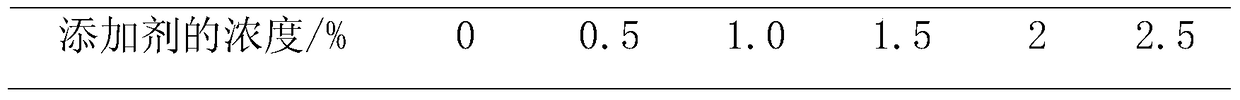 A kind of multifunctional metal surface treatment additive containing boride diethanolamine phosphate and preparation method thereof