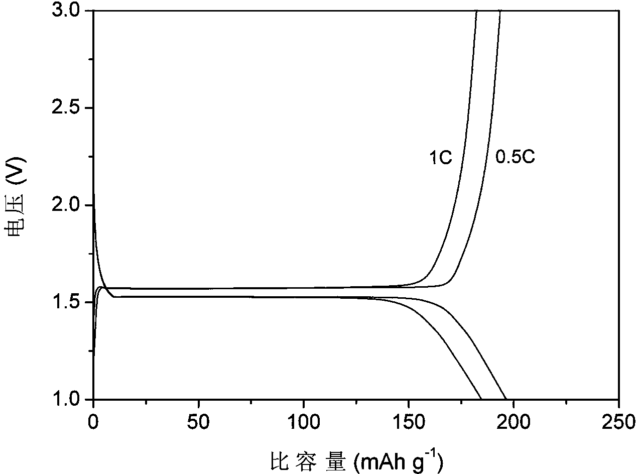 Preparation method of nanometer lithium titanate covered with double highly-conductive materials