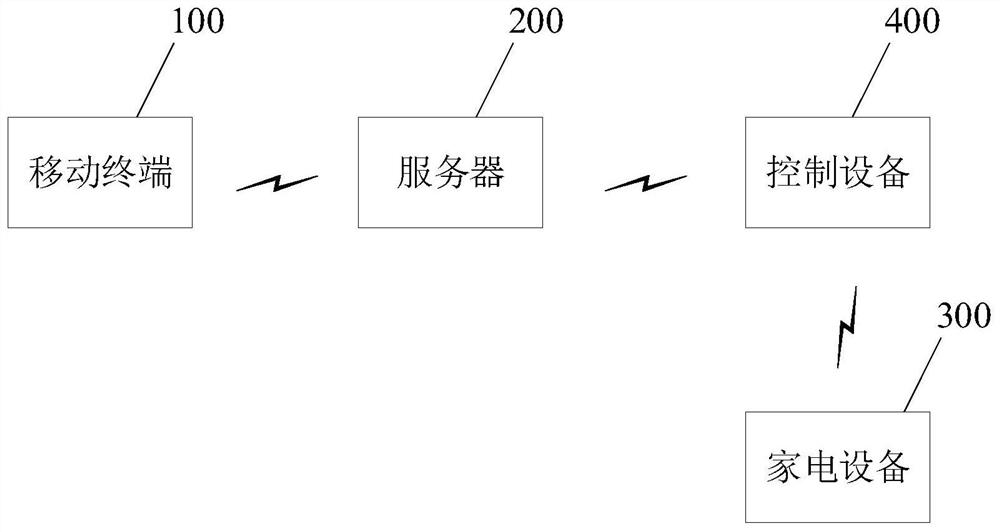 Household electrical appliances, remote control method thereof, server, terminal control device