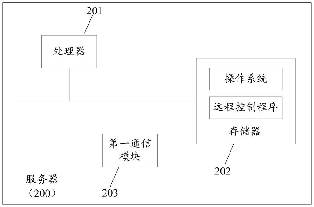 Household electrical appliances, remote control method thereof, server, terminal control device