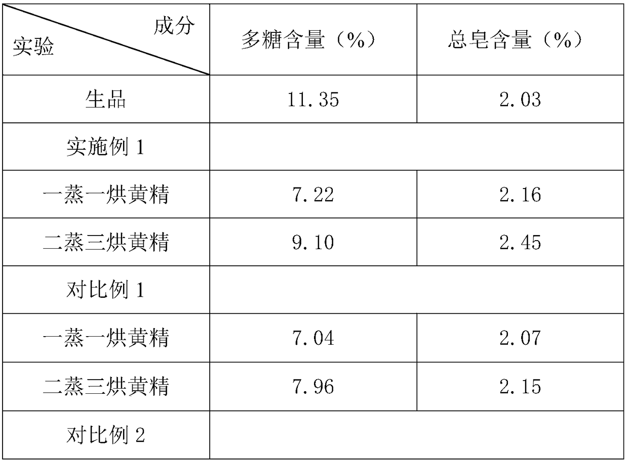 Processing method for Rhizoma Polygonati steamed in clear soup