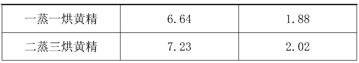 Processing method for Rhizoma Polygonati steamed in clear soup