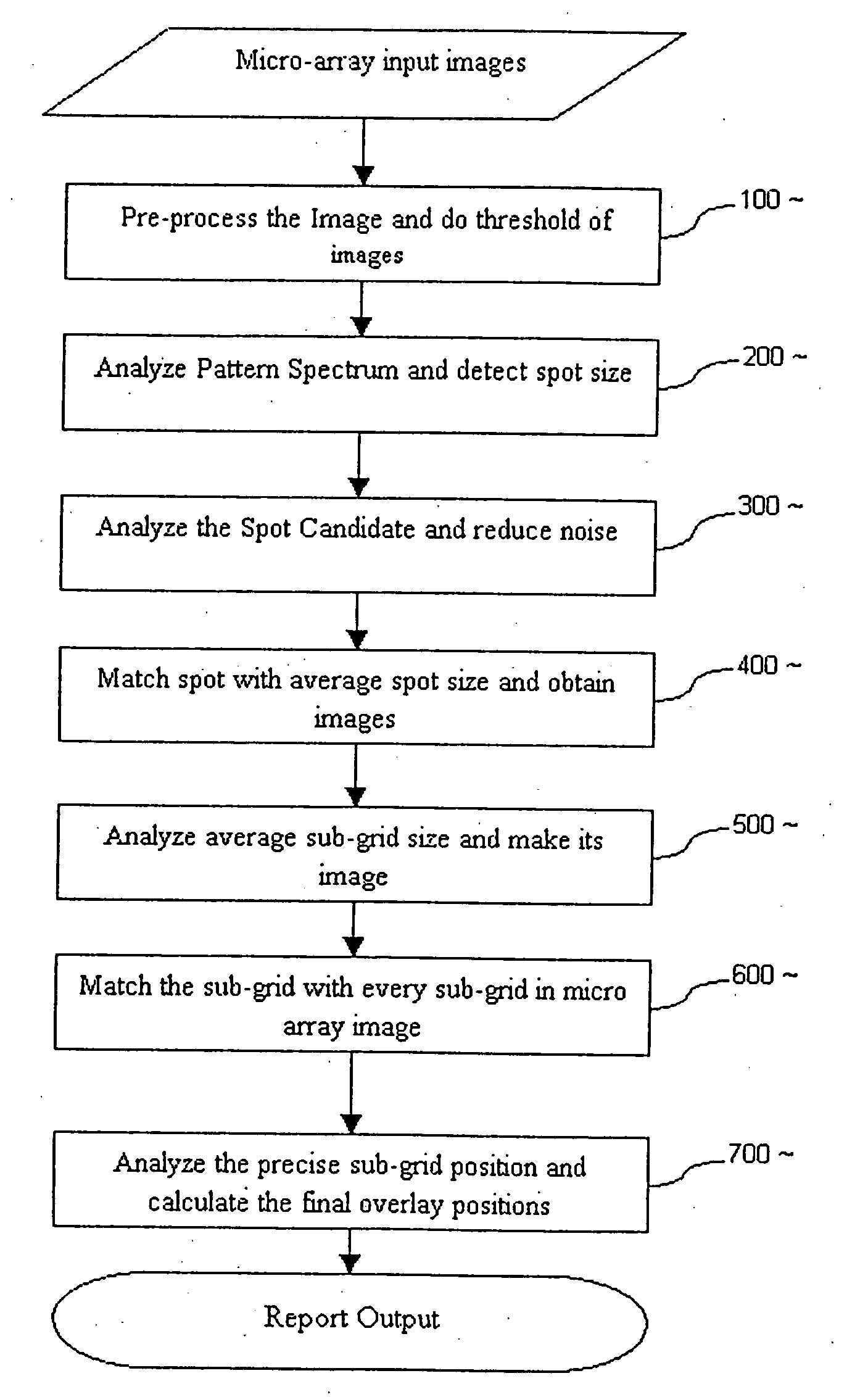 Fully automated segmentation of genetic micro-array images