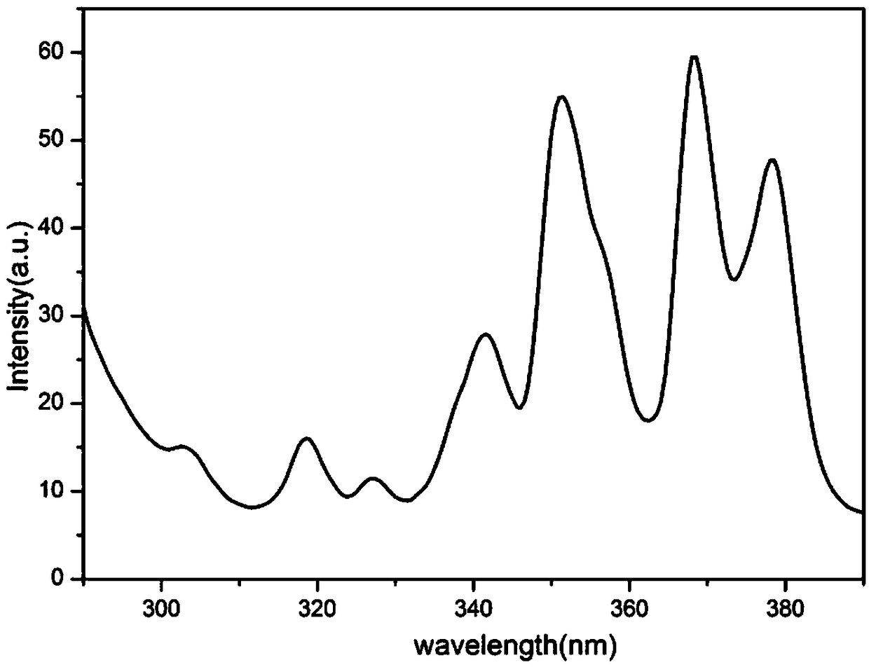 Preparation method of Y0.95F3:0.05Tb&lt;3+&gt; nano particle fluorophor