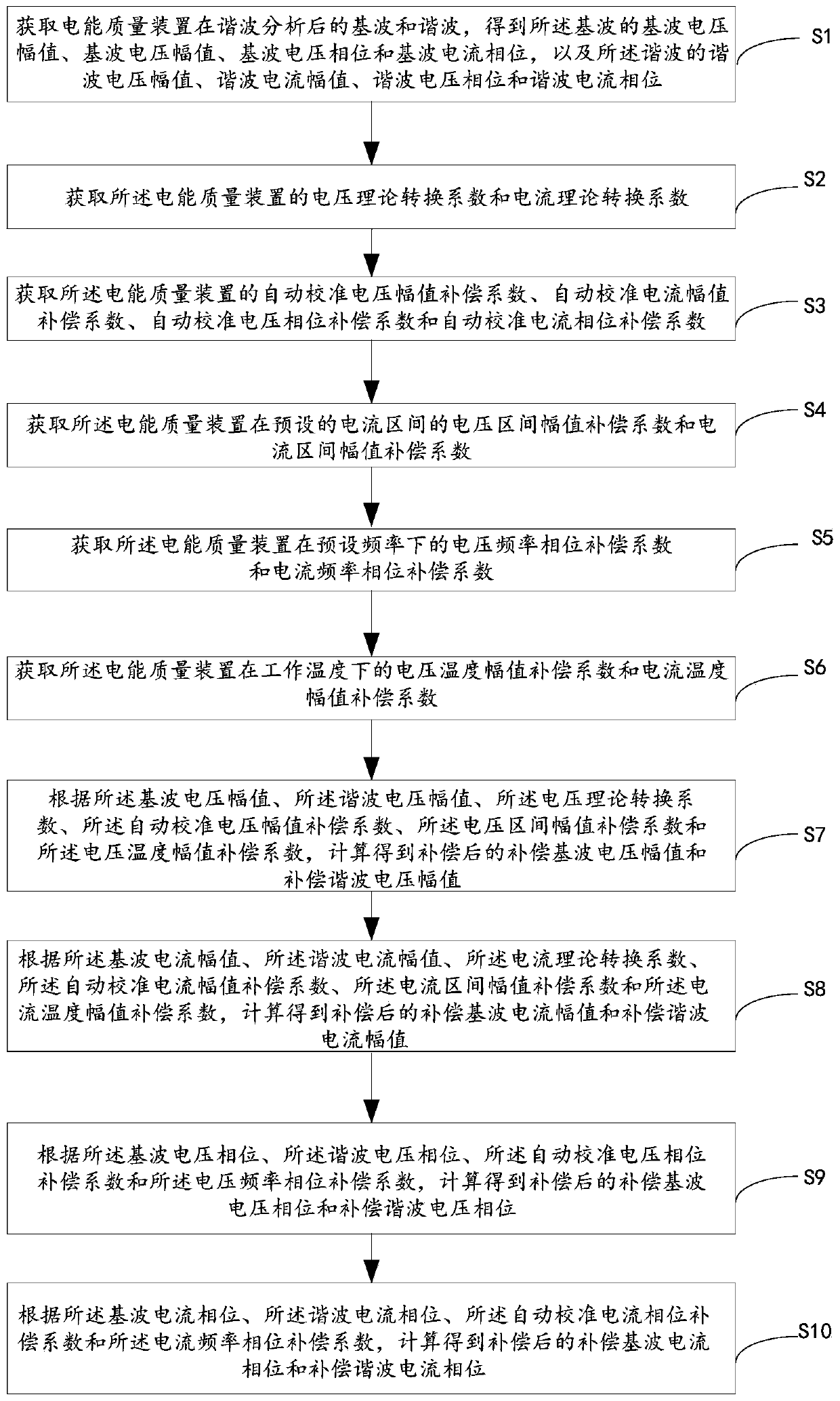 Method for measuring compensation of power quality device