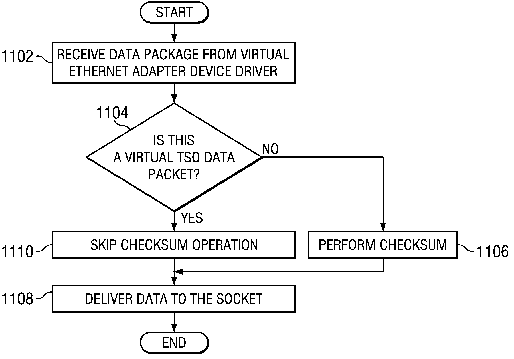 Method and apparatus to perform segmentation off-load between two logical partitions