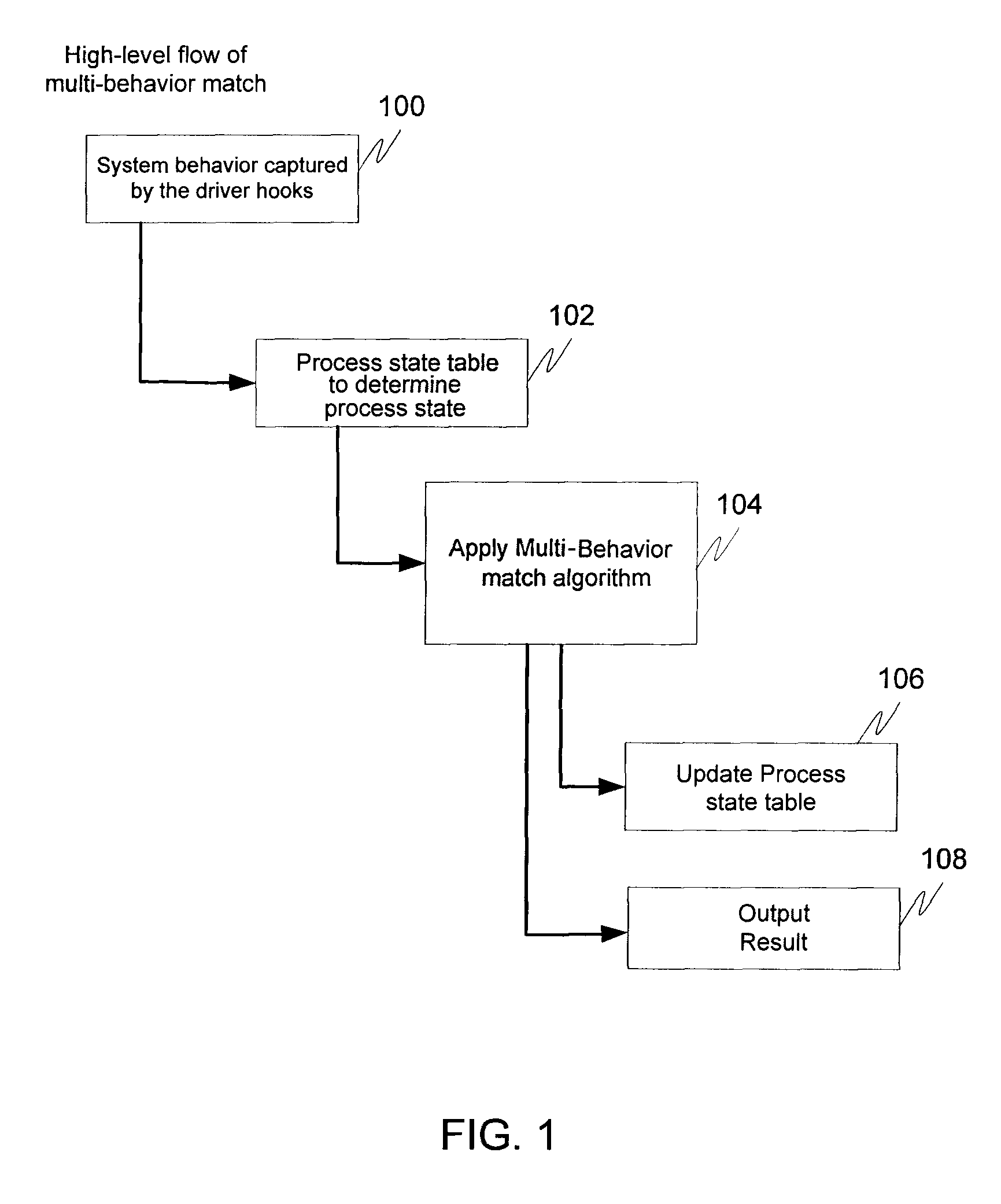 Multi-behavior policy matching for malware detection