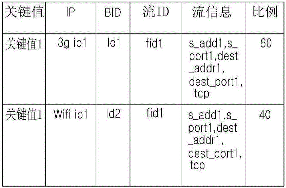 Device And Method For Providing Simultaneous Data Transmission Service Over Heterogeneous Networks