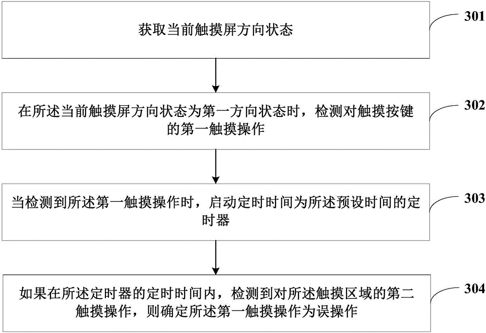 Method, device and terminal for preventing false triggering of touch keys