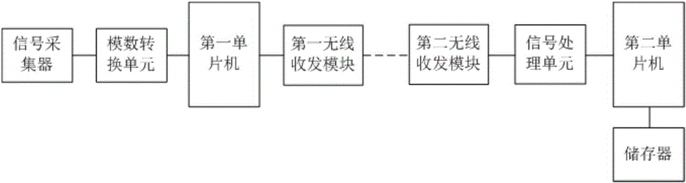 Wireless audio data collection and storage system with low signal distortion