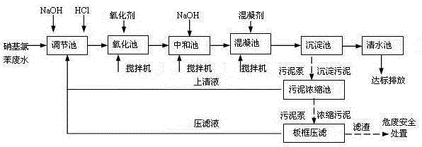 A kind of treatment method and treatment system of nitrochlorobenzene production wastewater