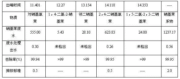 A kind of treatment method and treatment system of nitrochlorobenzene production wastewater