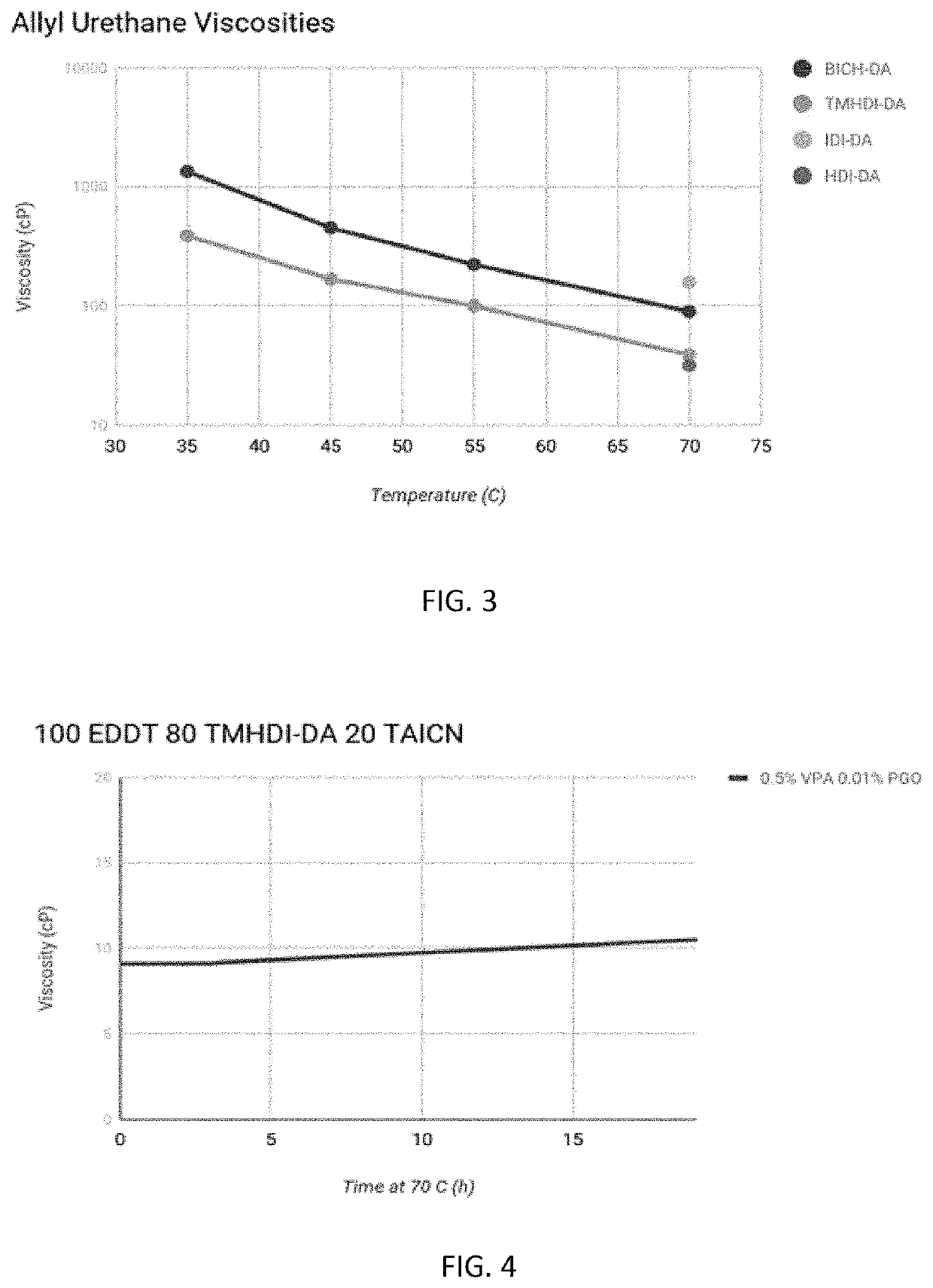 Thiol-ene printable resins for inkjet 3D printing