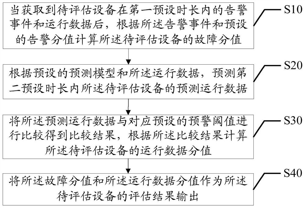 Device evaluation method, device, and computer-readable storage medium based on Internet of Things