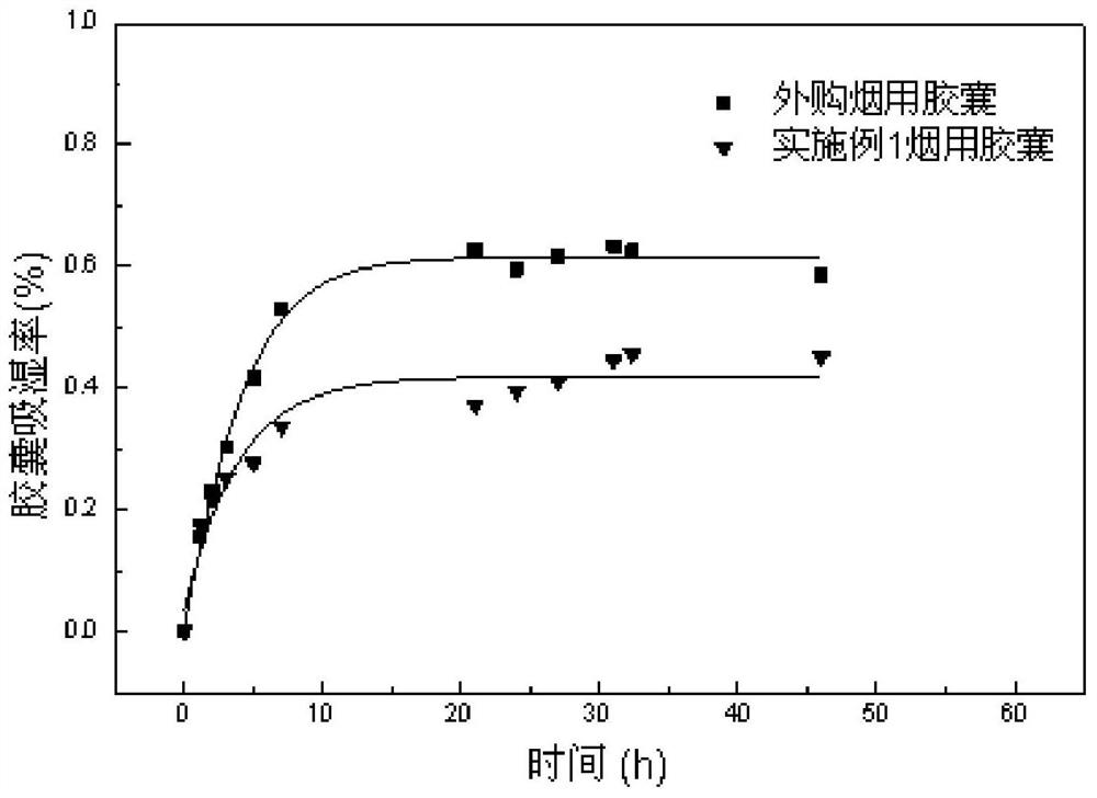 A temperature-resistant and moisture-resistant capsule material for cigarettes and its application