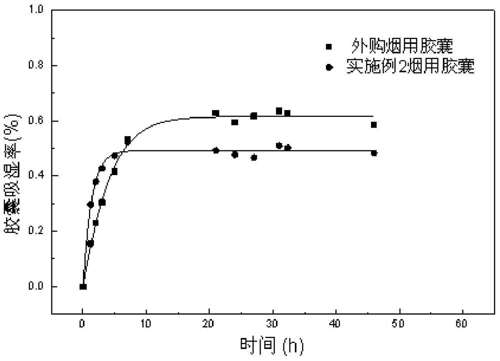 A temperature-resistant and moisture-resistant capsule material for cigarettes and its application